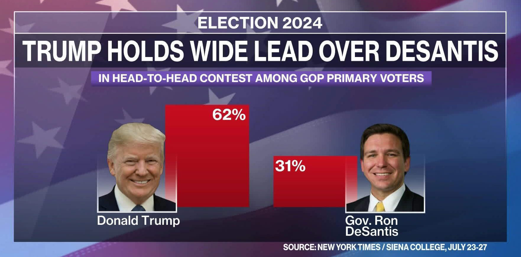 Bar graph showing Trump leading DeSantis 62% to 31% in GOP primary