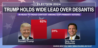 Bar graph showing Trump leading DeSantis 62% to 31% in GOP primary